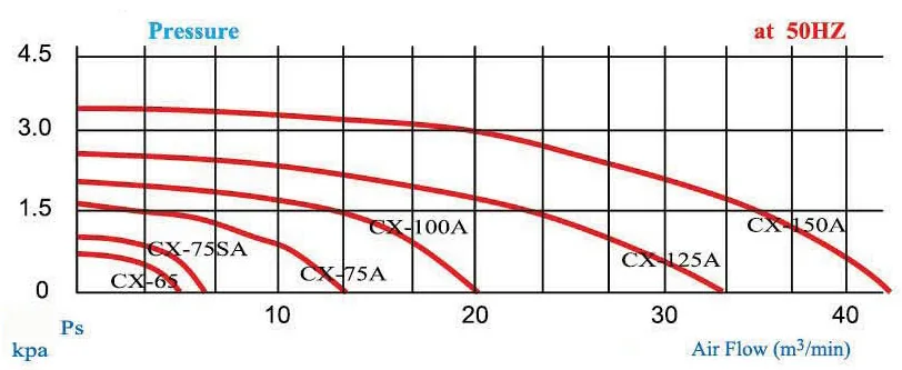 CX series performance curve at 50 Hz