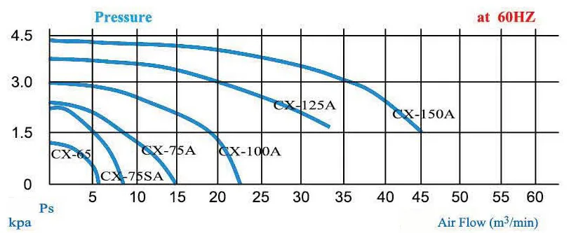 CX series performance curve at 60 Hz
