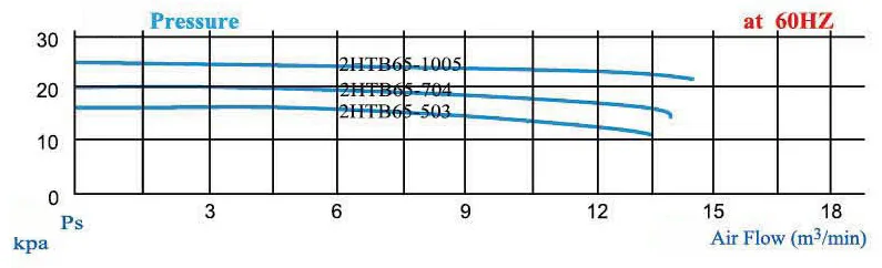 2HTB65 series performance curve at 60 Hz