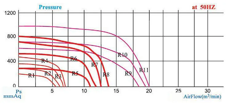 HTB series performance curve R1 to R11 at 50 Hz