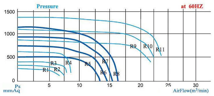 HTB series performance curve R1 to R11 at 60 Hz