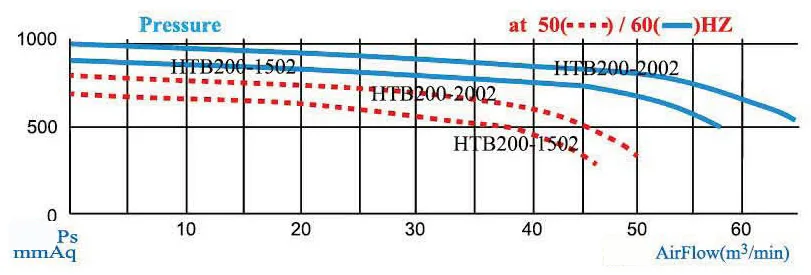 HTB200 series performance curve at 50 and 60 Hz
