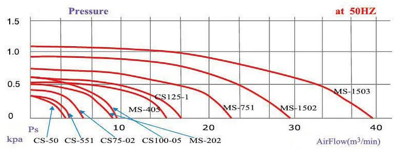 MS and FMS series performance curve at 50 Hz