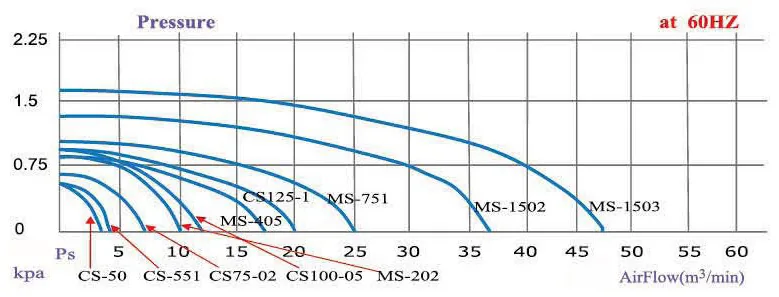 MS and FMS series performance curve at 60 Hz