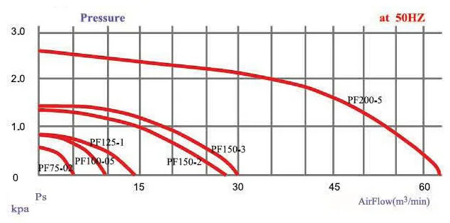 PF series performance curve at 50 Hz