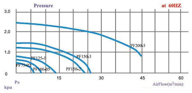 PF series performance curve at 60 Hz
