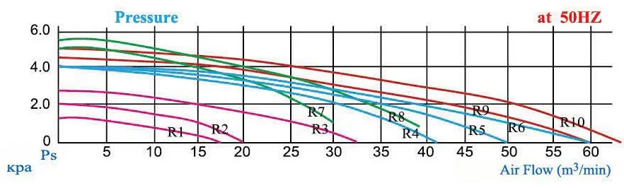 TB series performance curve at 50 Hz