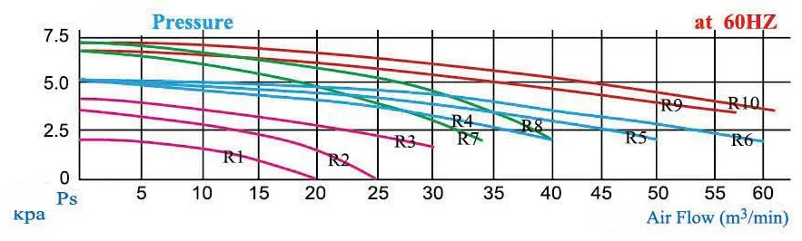 TB series performance curve at 60 Hz