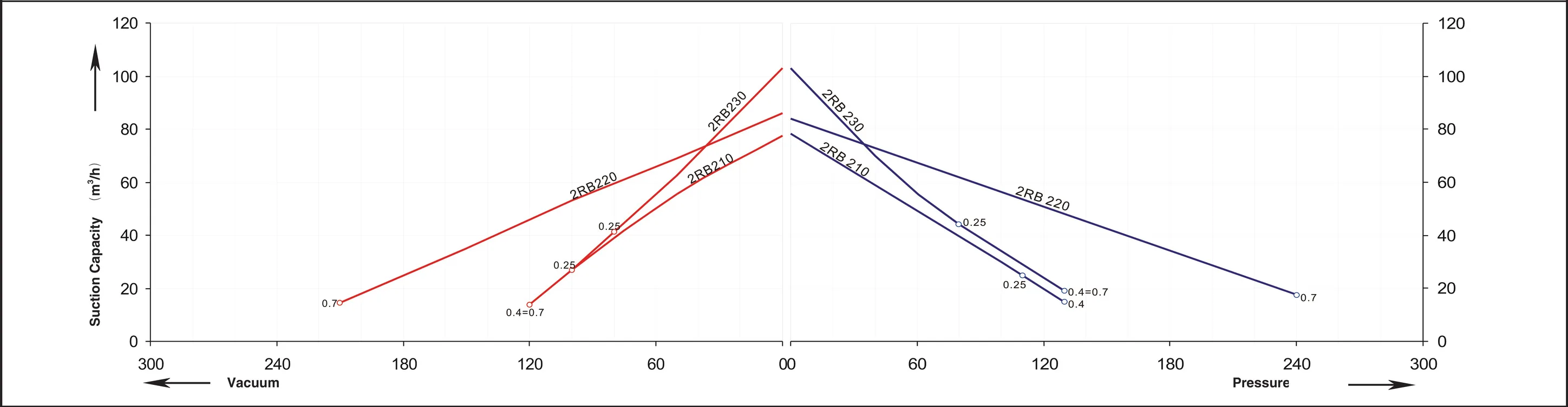 2RB2 series performance curve &mdash; 50 Hz
