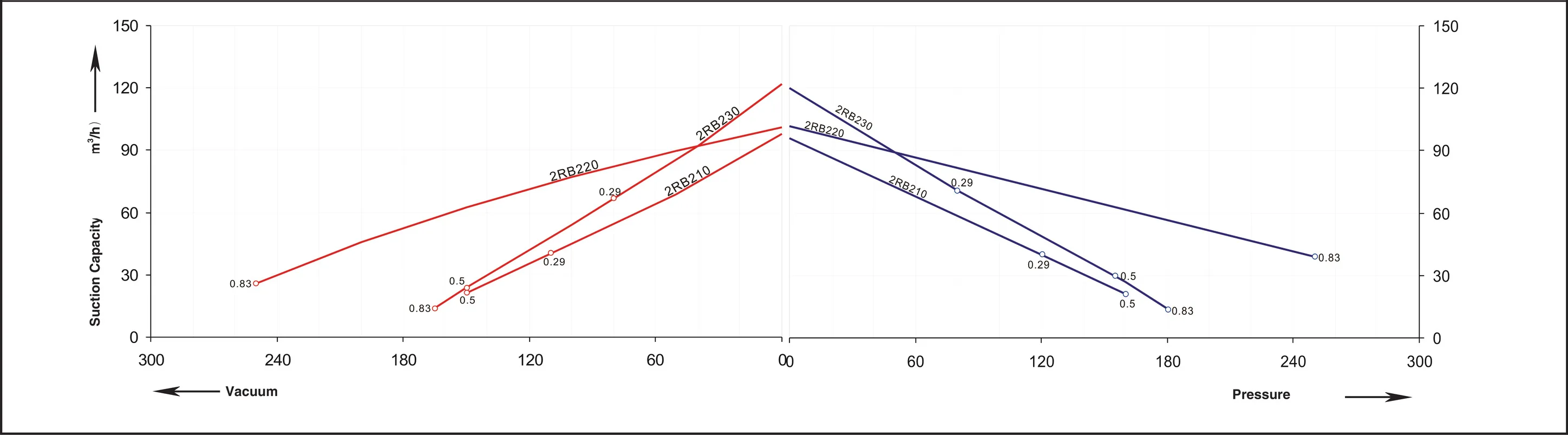 2RB2 series performance curve &mdash; 60 Hz