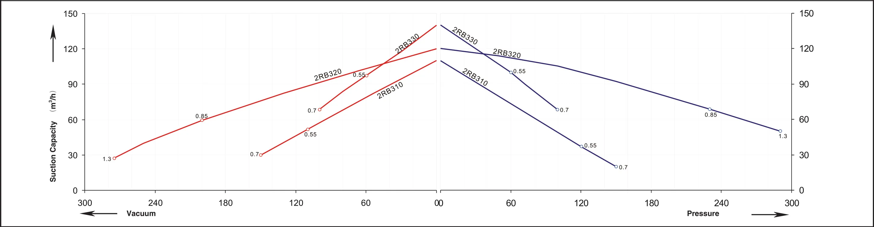 2RB3 series performance curve &mdash; 50 Hz