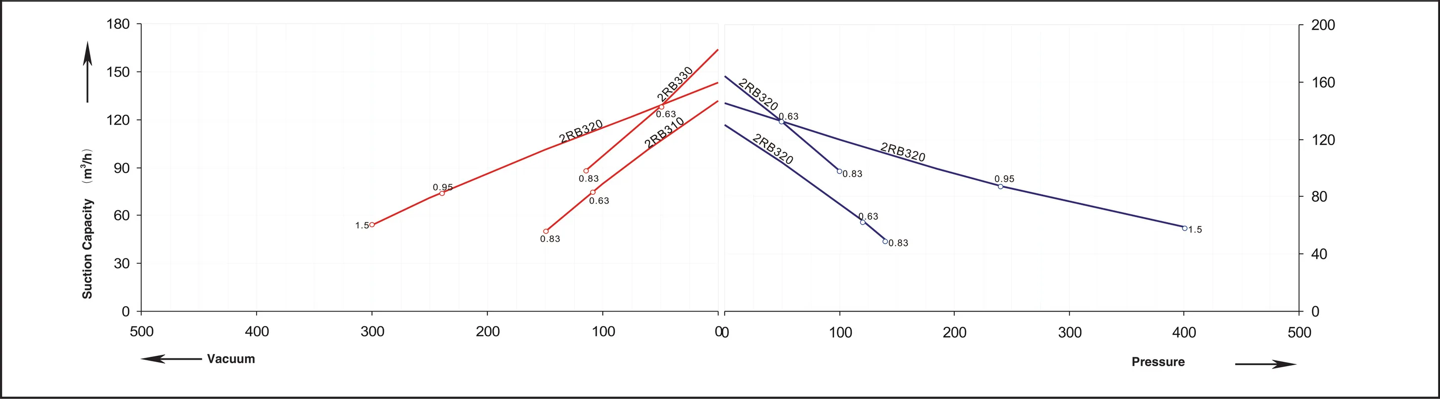 2RB3 series performance curve &mdash; 60 Hz