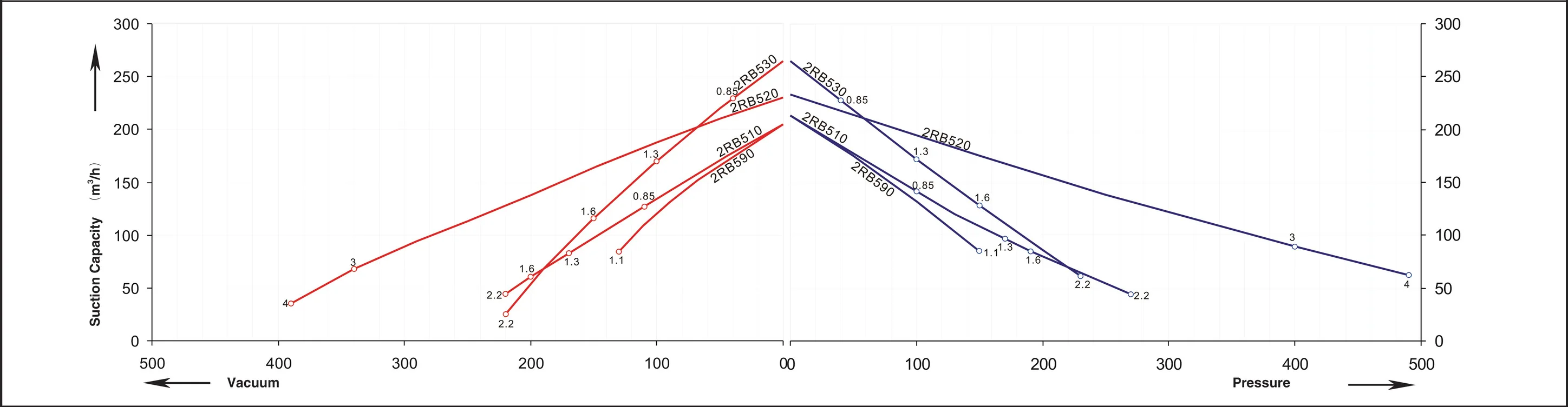 2RB5 series performance curve &mdash; 50 Hz