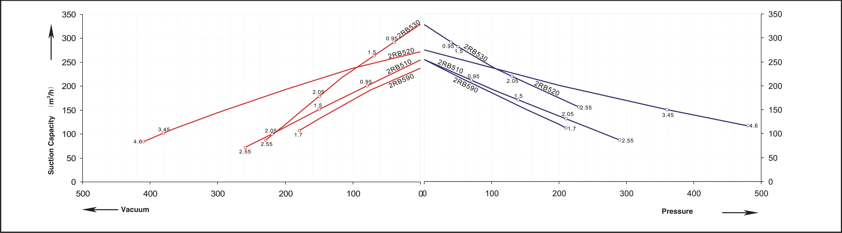 2RB5 series performance curve &mdash; 60 Hz
