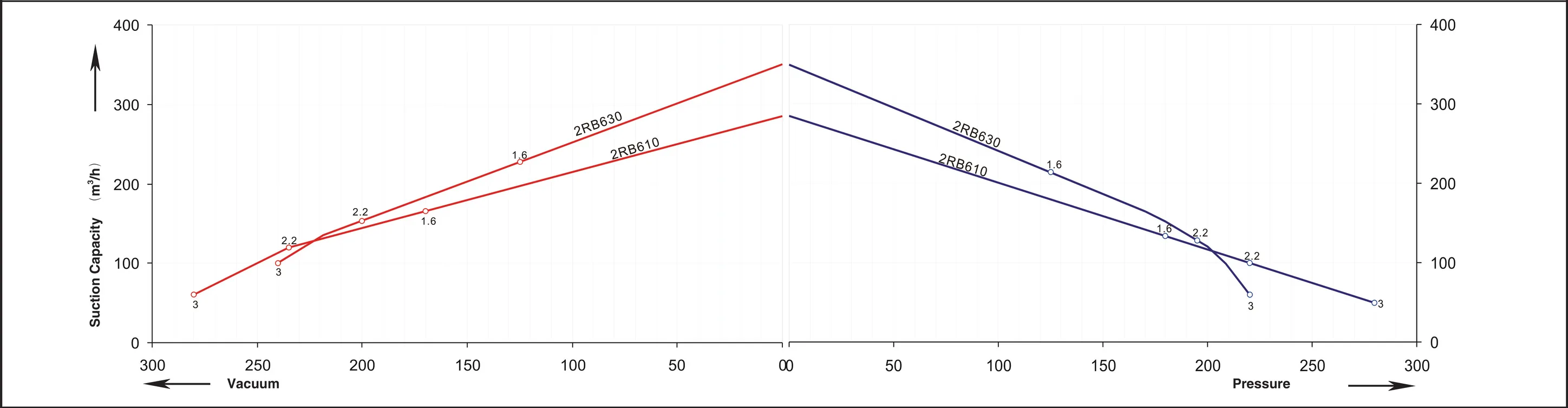 2RB6 series performance curve &mdash; 50 Hz