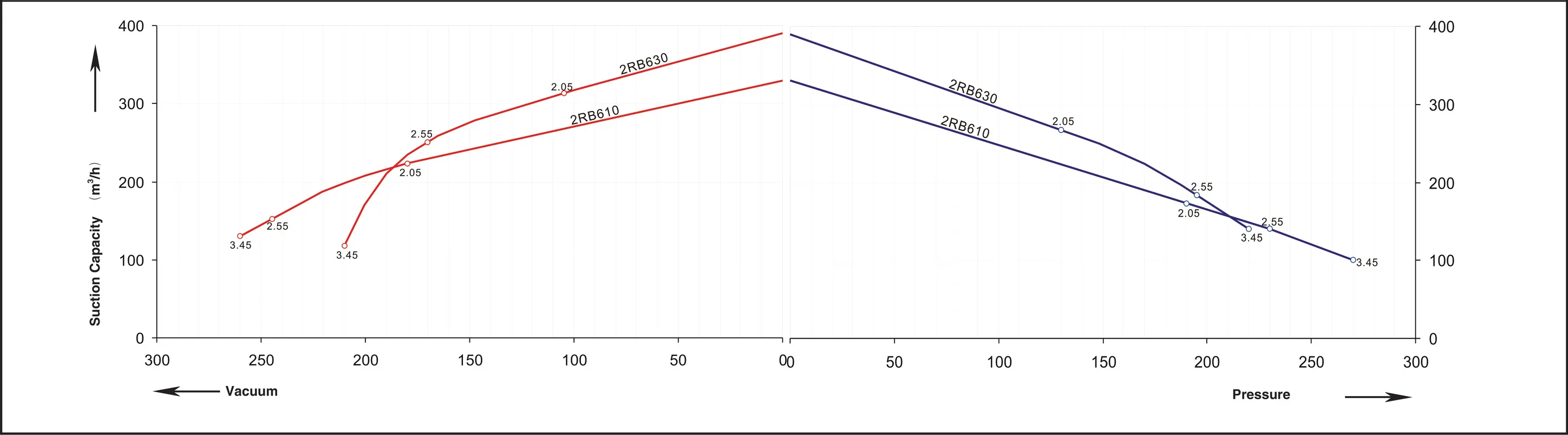 2RB6 series performance curve &mdash; 60 Hz