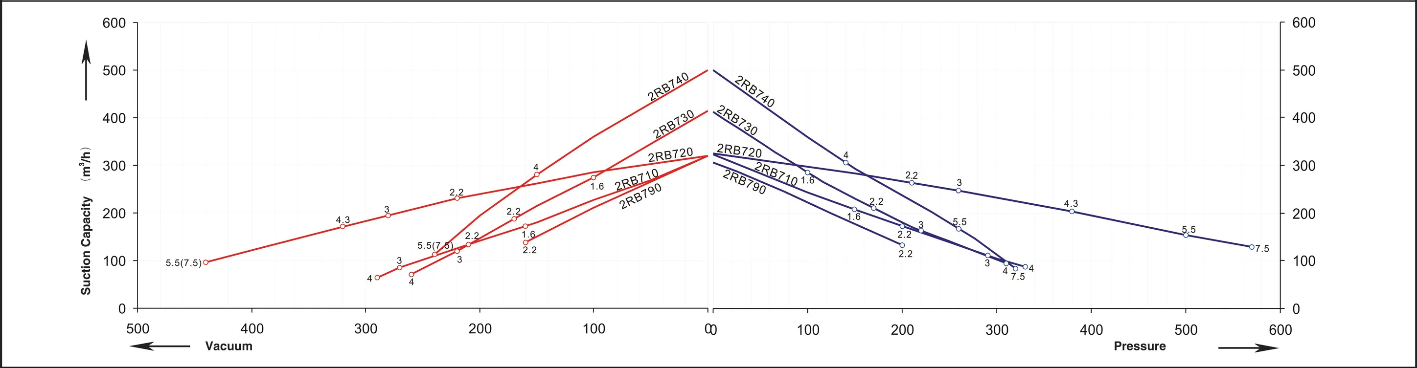 2RB7 series performance curve &mdash; 50 Hz