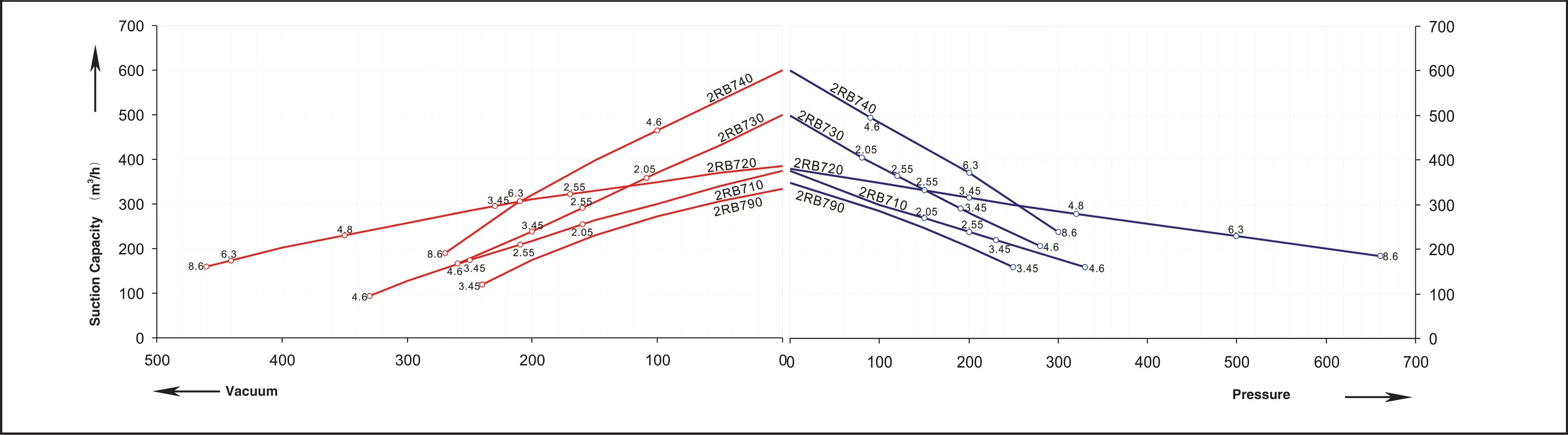 2RB7 series performance curve &mdash; 60 Hz