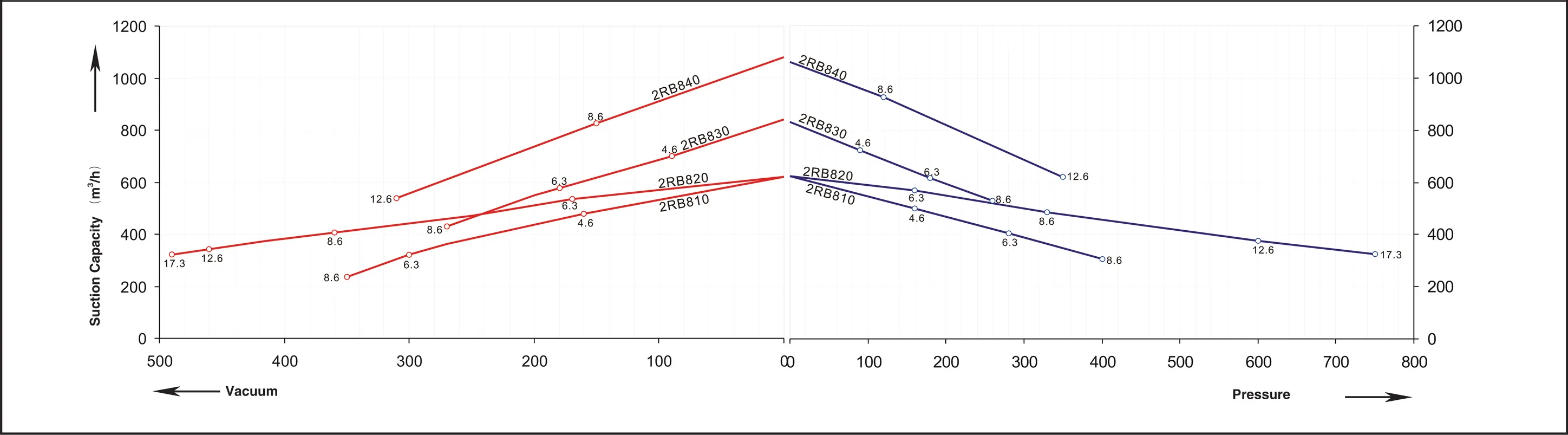 2RB8 series performance curve &mdash; 60 Hz