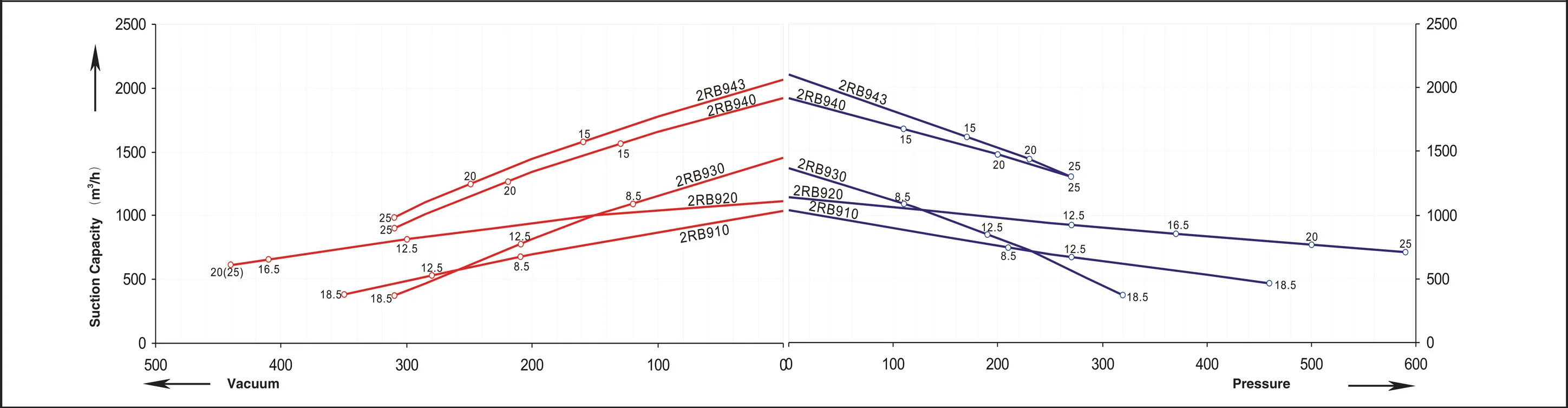 2RB9 series performance curve &mdash; 50 Hz