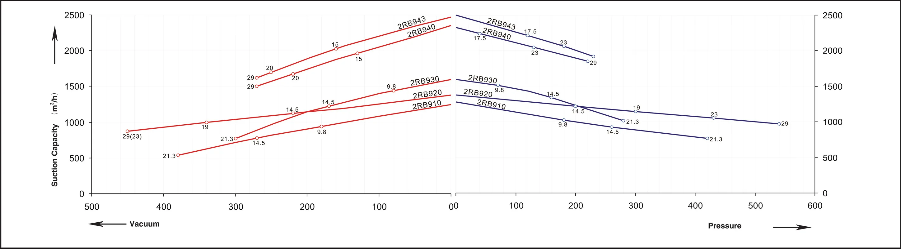 2RB9 series performance curve &mdash; 60 Hz