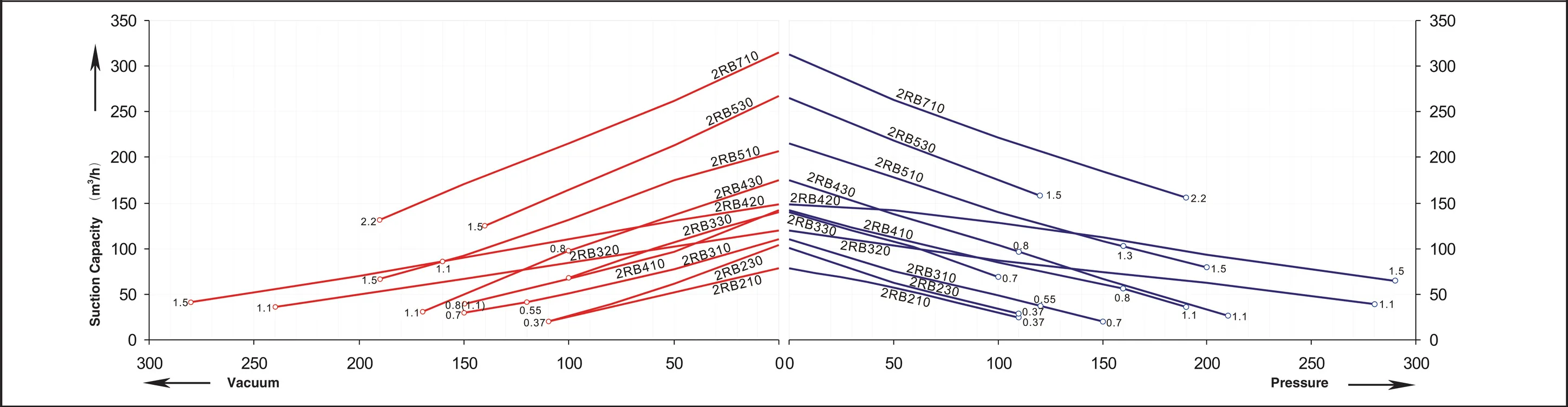 2RB series performance curve &mdash; 50 Hz