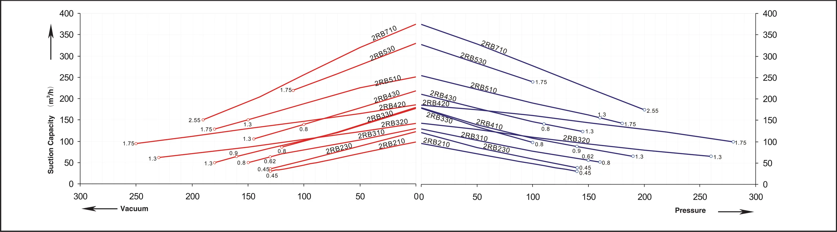 2RB series performance curve &mdash; 60 Hz
