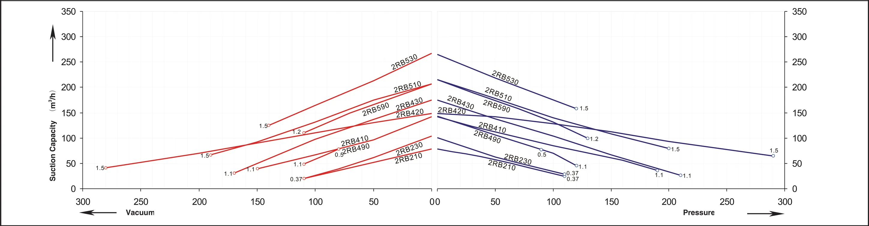 2RB series performance curve &mdash; 50 Hz