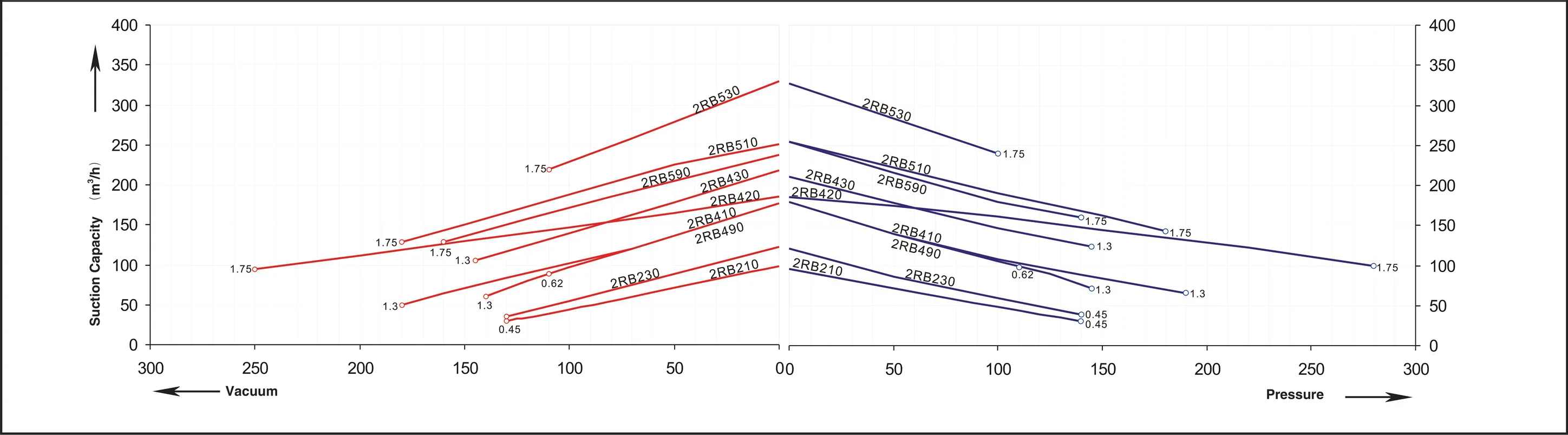 2RB series performance curve &mdash; 60 Hz