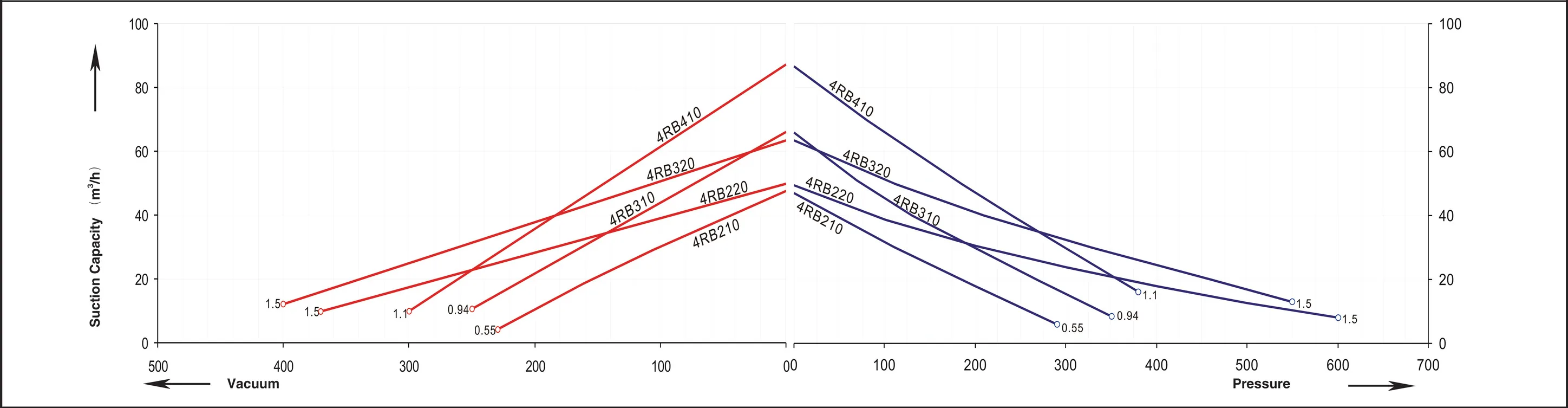 4RB series performance curve &mdash; 50 Hz