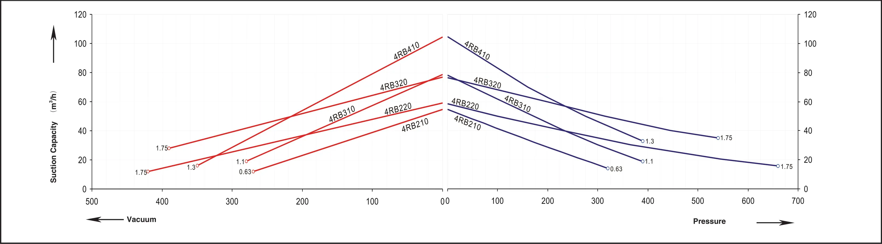 4RB series performance curve &mdash; 60 Hz