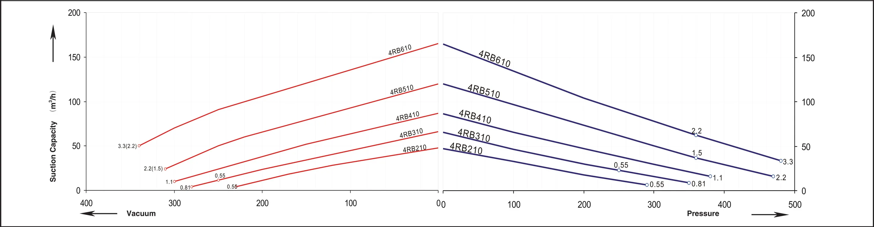 4RB series performance curve &mdash; 50 Hz