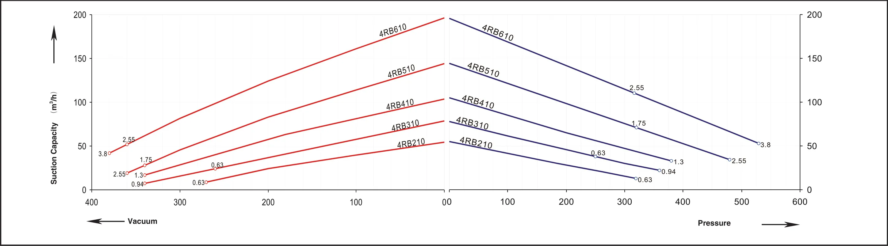 4RB series performance curve &mdash; 60 Hz