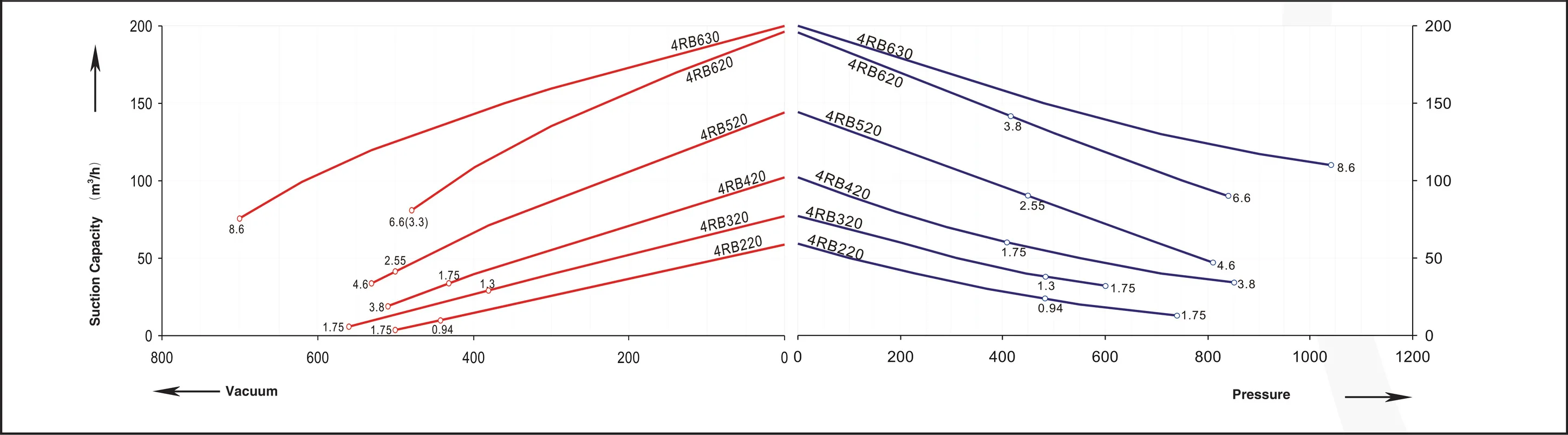 4RB series performance curve &mdash; 60 Hz